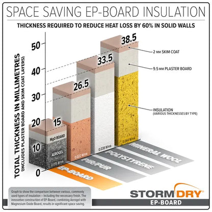 Stormdry EP-Board Internal Insulation Plasterboard